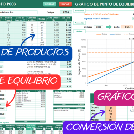 Punto de Equilibrio Multiproducto